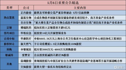 公告精選 博瑞醫(yī)藥擬定增募資強化研發(fā)，圣達(dá)生物技術(shù)創(chuàng)新待產(chǎn)業(yè)化